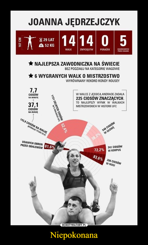 Niepokonana –  joanna jędrzejczyk14 walk 14 zwycięstw 0 porażeknajlepsza zawodniczka na świecie