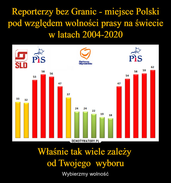 Reporterzy bez Granic - miejsce Polski pod względem wolności prasy na świecie w latach 2004-2020 Właśnie tak wiele zależy 
od Twojego  wyboru