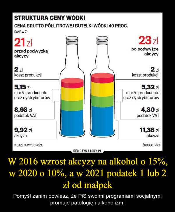 W 2016 wzrost akcyzy na alkohol o 15%, w 2020 o 10%, a w 2021 podatek 1 lub 2 zł od małpek – Pomyśl zanim powiesz, że PiS swoimi programami socjalnymi promuje patologię i alkoholizm! 