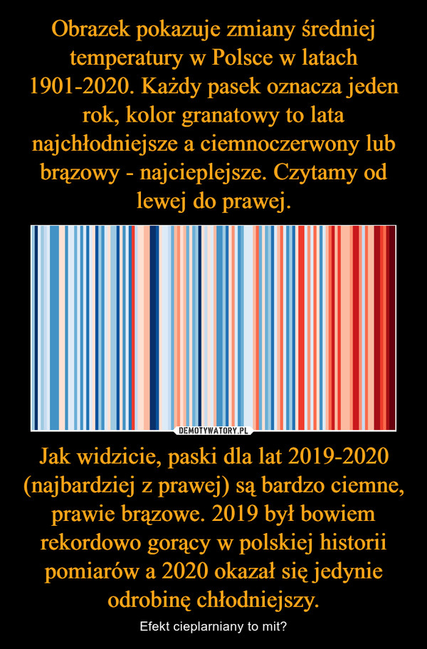 Jak widzicie, paski dla lat 2019-2020 (najbardziej z prawej) są bardzo ciemne, prawie brązowe. 2019 był bowiem rekordowo gorący w polskiej historii pomiarów a 2020 okazał się jedynie odrobinę chłodniejszy. – Efekt cieplarniany to mit? 