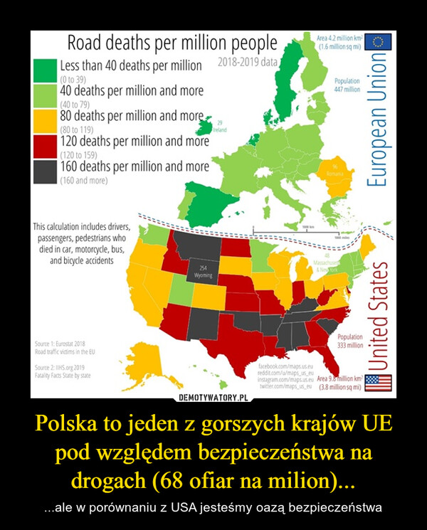 Polska to jeden z gorszych krajów UE pod względem bezpieczeństwa na drogach (68 ofiar na milion)...