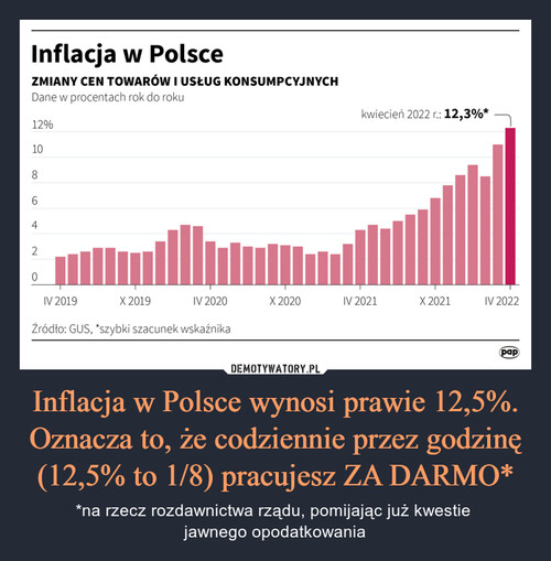 Inflacja w Polsce wynosi prawie 12,5%. Oznacza to, że codziennie przez godzinę (12,5% to 1/8) pracujesz ZA DARMO*