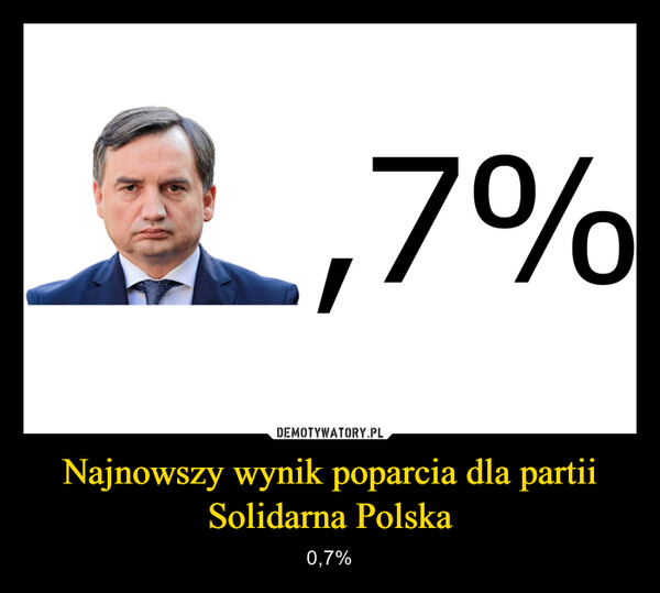 Najnowszy wynik poparcia dla partii Solidarna Polska – 0,7% 