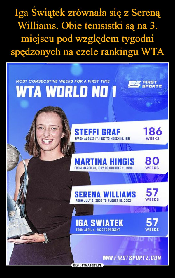  –  ONTAMOST CONSECUTIVE WEEKS FOR A FIRST TIMEWTA WORLD NO 1SINGRESSSTEFFI GRAFFFROM AUGUST 17, 1987 TO MARCH 10, 1991SPORTZ186WEEKSMARTINA HINGIS 80FROM MARCH 31, 1997 TO OCTOBER 11, 1998WEEKSIGA SWIATEKFROM APRIL 4, 2022 TO PRESENTSERENA WILLIAMS 57FROM JULY 8, 2002 TO AUGUST 10, 2003WEEKS57WEEKSPRUD NEWWW.FIRSTSPORTZ.COM