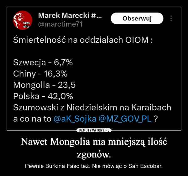 Nawet Mongolia ma mniejszą ilość zgonów. – Pewnie Burkina Faso też. Nie mówiąc o San Escobar. Marek Marecki #...Czas @marctime71ulicyObserwujŚmiertelność na oddziałach OIOM:Szwecja - 6,7%Chiny - 16,3%Mongolia - 23,5Polska - 42,0%Szumowski z Niedzielskim na Karaibacha co na to @aK_Sojka @MZ_GOV_PL ?