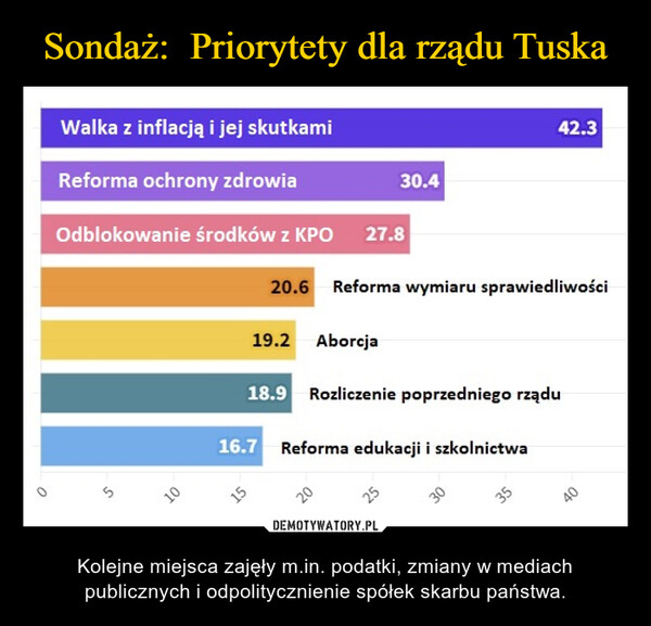 Sondaż:  Priorytety dla rządu Tuska