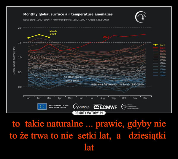 to  takie naturalne ... prawie, gdyby nie to że trwa to nie  setki lat,  a   dziesiątki  lat –  Temperature anomaly (°C)2.01.51.0Monthly global surface air temperature anomaliesData: ERA5 1940-2024 ⚫ Reference period: 1850-1900 ⚫ Credit: C3S/ECMWFMarch20240.5All other yearssince 19400.02023Reference for preindustrial level (1850-1900)JanFebMarAprMayJunJulAugSepOctNovDecIMPLEMENTED BYPROGRAMME OF THEEUROPEAN UNIONEurope's eyes on Earthopernicus ECMWFClimateChange Serviceclimate.copernicus.eu202420232020s2010s2000s1990s.1980s1970s1960s1950s1940s